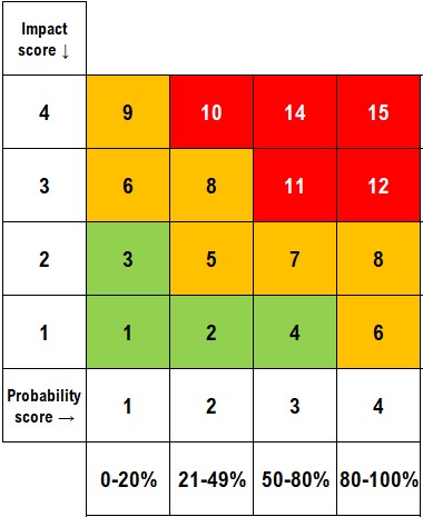 A snippet image of the risk register's probability/impact grid